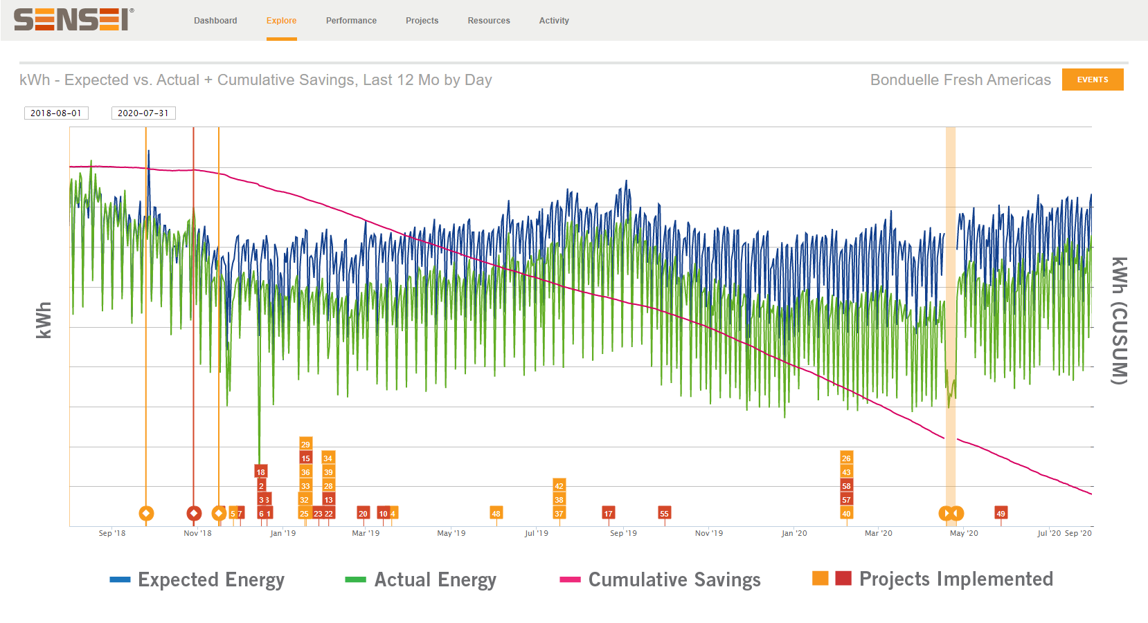 Figure 1. Monthly savings as percentage of baseline energy consumption at Bonduelle’s Irwindale plant, as displayed in SENSEI®